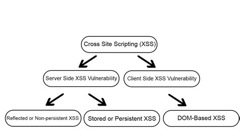 Image result for Dom Me Xss Kya H JavaScript