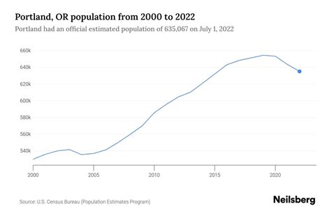 Portland, OR Population by Year - 2023 Statistics, Facts & Trends ...