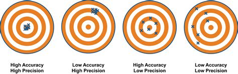 Accuracy and Precision Explained 的图像结果