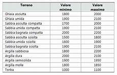 peso specifico sabbia bagnata database terreni peso specifico sabbia bagnata database terreni