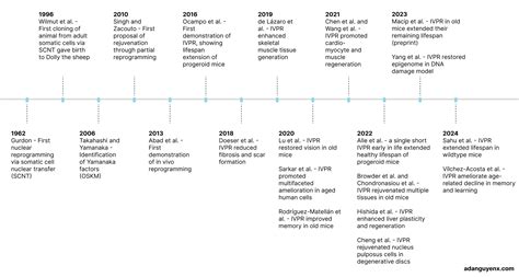 Image result for Partial Reprogramming