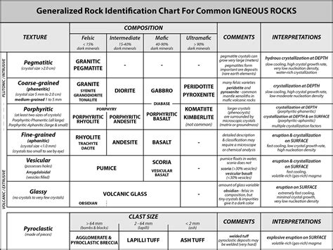 Igneous Rock Types Chart