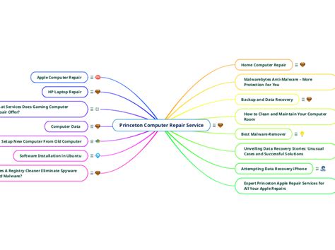 Computer Repair Business Mind Map 的图像结果