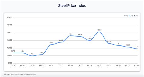 Steel Price Analysis 2022 at Claire Grissom blog