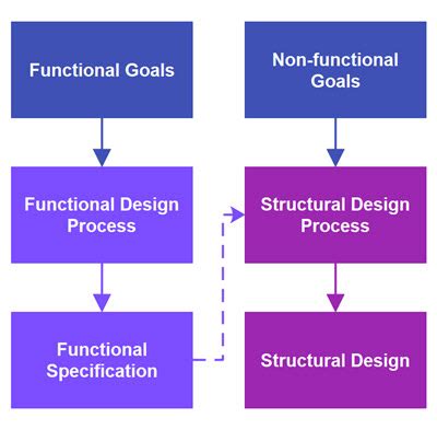 Example of Software Design and Processes 的图像结果