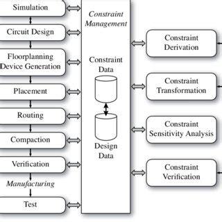 Image result for IC Design Flow