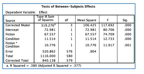 Statsmodels Anova 的图像结果