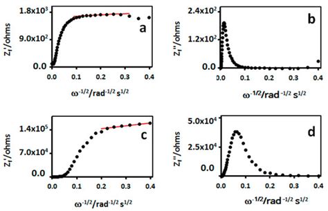 Faradaic Impedimetric Immunosensor for Label-Free Point-of-Care ...