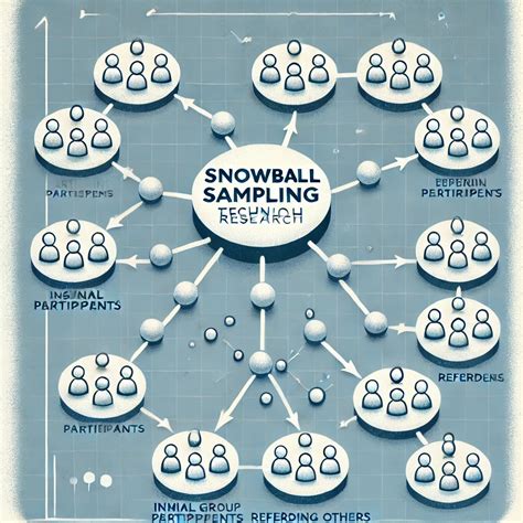 Snowball Sampling: A Guide to Reaching Hidden Populations in Research ...
