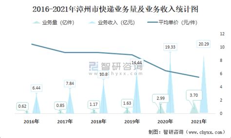 2021年12月漳州市快递业务量与业务收入分别为3191.43万件和17799.44万元_智研咨询