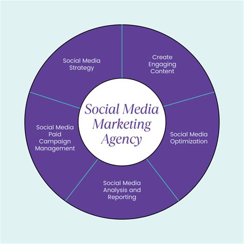 How to Start a Social Media Marketing Agency With No Experience