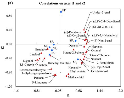 Effect of Seasoning Addition on Volatile Composition and Sensory ...
