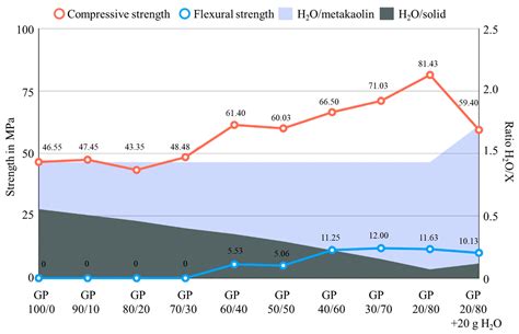 The Role of Water Content and Binder to Aggregate Ratio on the ...