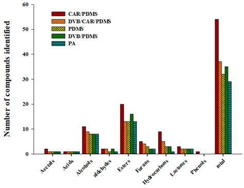 Analysis of Volatile Compounds in Soju, a Korean Distilled Spirit, by ...