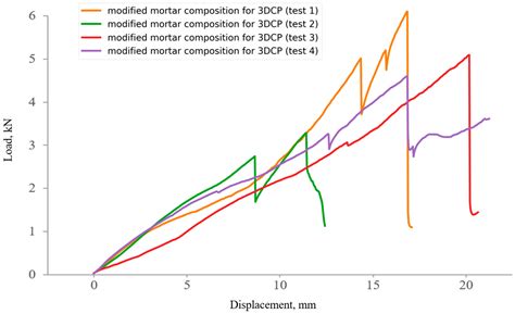 Improving Interlayer Adhesion of Cementitious Materials for 3D ...