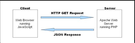 Image result for Client/Server Code in JavaScript