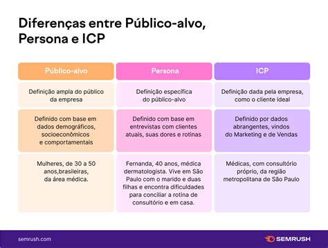 Público-alvo: o que é, como definir e diferenças para persona