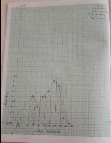 draw a histogram and frequency polygon on the same graph - Brainly.in