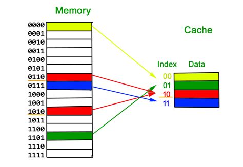 CPU Cache学习-腾讯云开发者社区-腾讯云