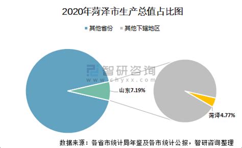 2020年菏泽市生产总值（GDP）及人口情况分析：地区生产总值3483.11亿元，常住常住人口879.59万人_智研咨询