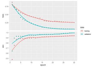 Getting started with Tensorflow, Keras in Python and R – Giga thoughts