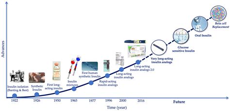 100 Years since the Discovery of Insulin, from Its Discovery to the Insulins of the Future