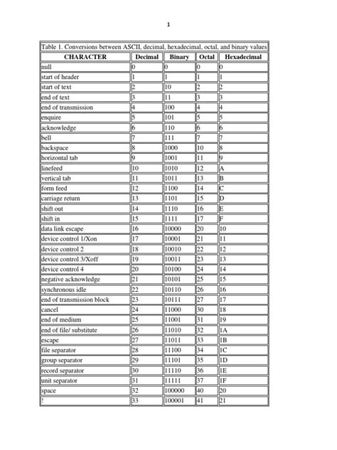 Ascii Table | PDF | Mathematical Notation | Notation