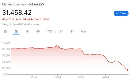 Black Monday: What Happened to Stock Markets on 5th August | Wright Blogs