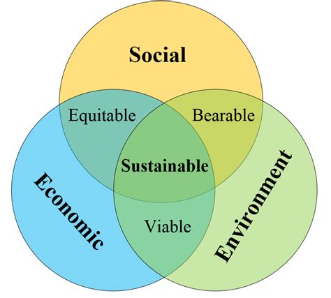 Local Economic Development Venn Diagram 的图像结果