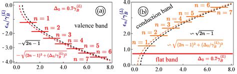 Landau Levels and Electronic States for Pseudospin-1 Lattices with a ...
