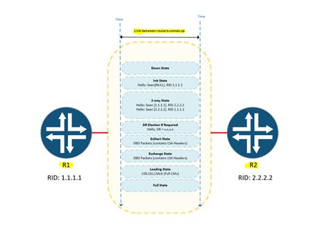 Configuring OSPF 的图像结果