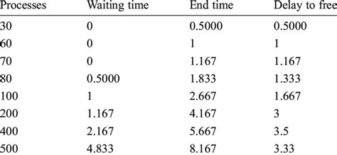 Shortest Job First Scheduling Algorithm 的图像结果