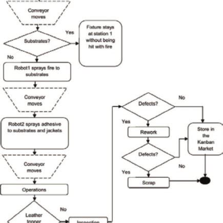 Discrete Event Simulation Manufacturing 的图像结果