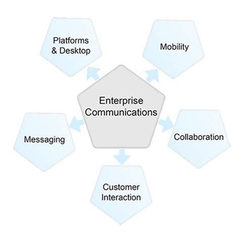 Enterprise & Unified Communication Solutions India | Unified Communication