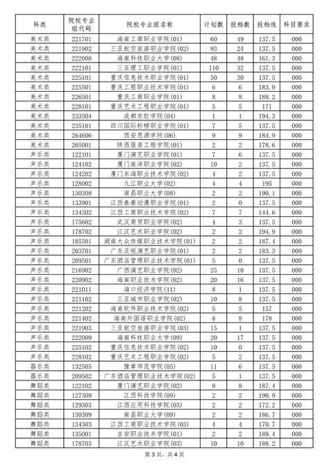 2020-2021年信阳农林学院专升本录取分数线汇总一览表_好老师升学帮