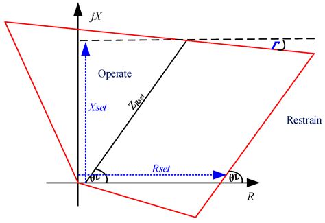 Dynamic Quadrilateral Characteristic-Based Distance Relays for ...