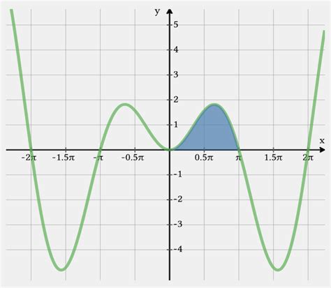 Image result for Integration by Parts Examples