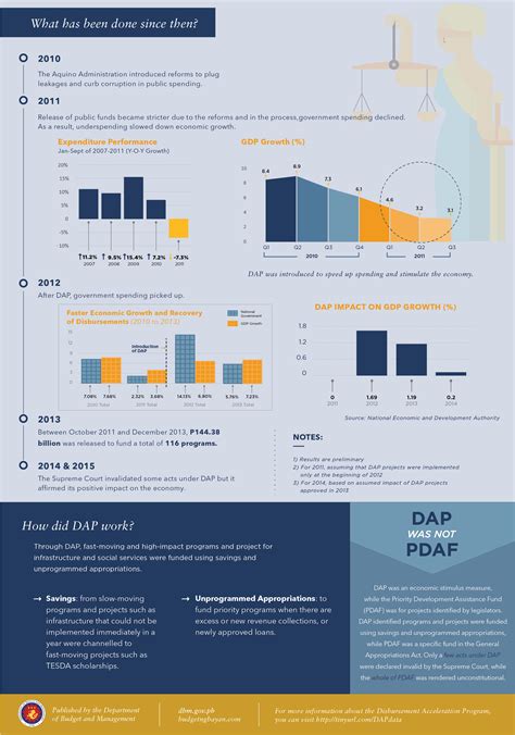 Disbursement Acceleration Program (Main)