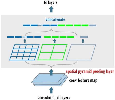 Image result for Spatial Pooling