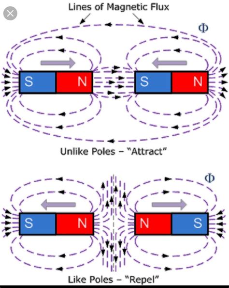 7. Explain the magnetic force by giving the example of like and unlike ...