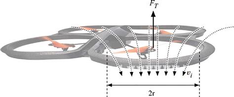 Image result for Propeller Thrust Equation