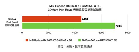 AMD Radeon RX6600XT 顯示卡開箱實測 1080p 非光追輕鬆裝機選擇 - Mobile01