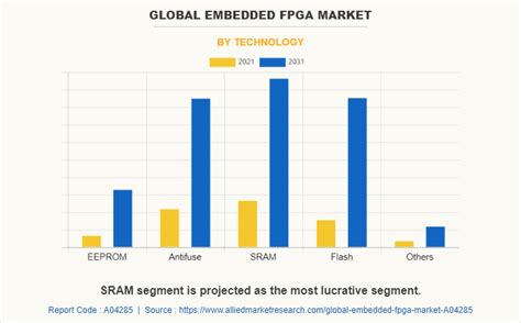 Embedded FPGA Market Size, Share & Forecast - 2031