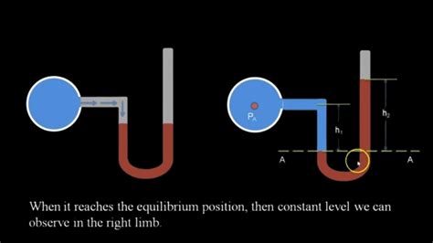 Image result for Manometer Physics