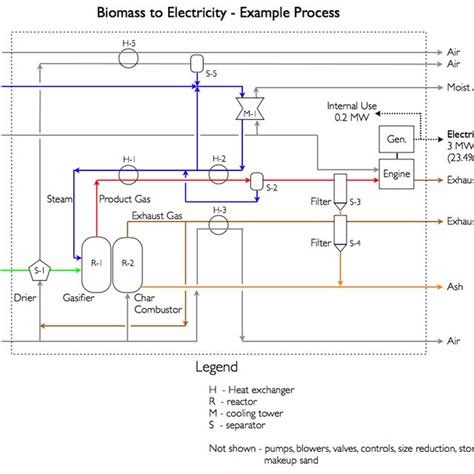Bioenergy Production Process 的图像结果