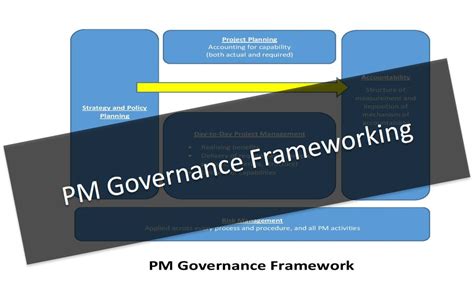 Project Management Governance 的图像结果