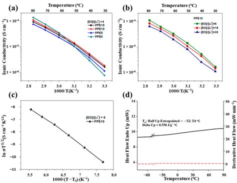 Fabrication of UV-Crosslinked Flexible Solid Polymer Electrolyte with ...