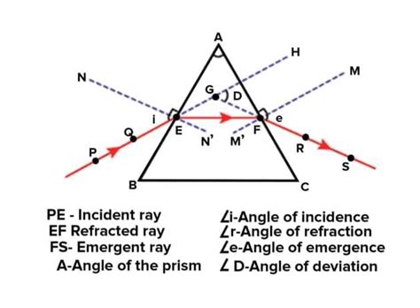 Lenses Chapter Notes - Physics for EmSAT Achieve PDF Download