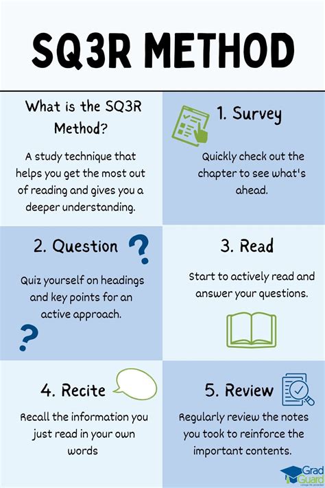 Image result for SQ3R Method Explained