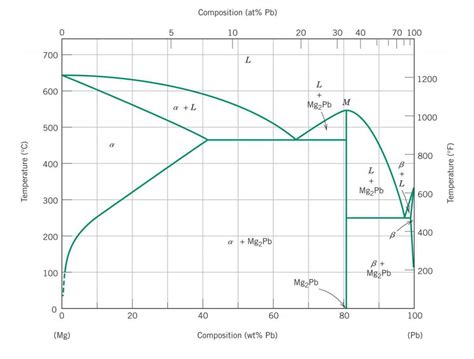 Phase Diagrams Explained 的图像结果
